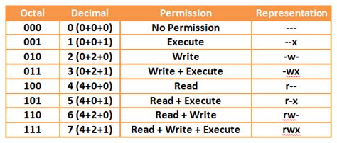 ubuntu chmod 777|chmod permissions chart.